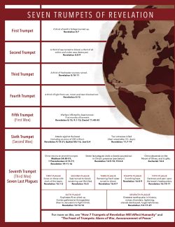 Seven Trumpets of Revelation