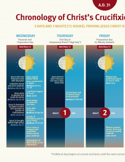 Chronology of Christ’s Crucifixion and Resurrection
